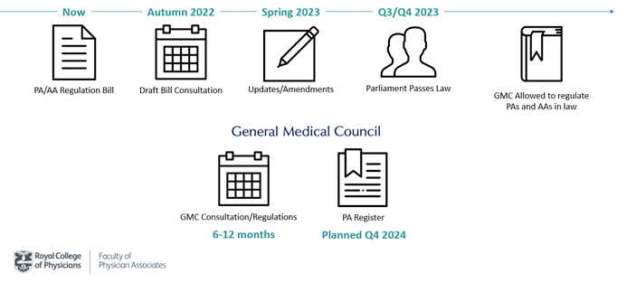 Regulation timeline to illustrate the journey ahead